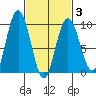 Mitchell Bay tide chart for Monday, March 3, 2025