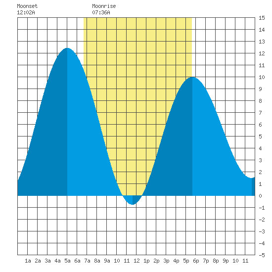 Mitchell Bay tide chart for Tuesday, March 4, 2025