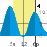 Mitchell Bay tide chart for Tuesday, March 4, 2025