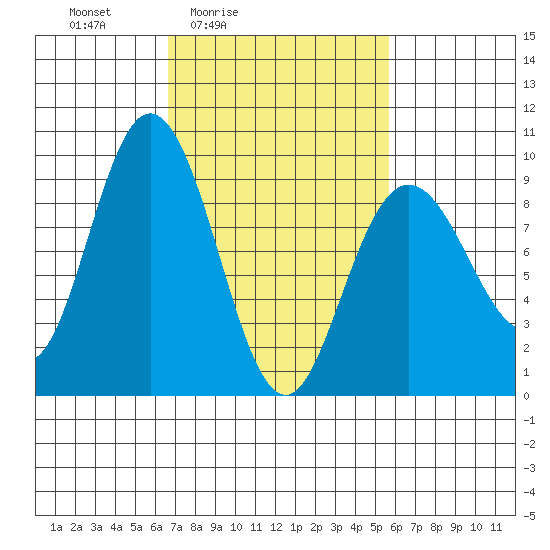 Mitchell Bay tide chart for Wednesday, March 5, 2025