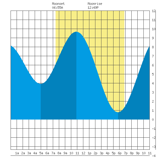 Mitchell Bay tide chart for Sunday, March 9, 2025