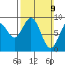 Mitchell Bay tide chart for Sunday, March 9, 2025