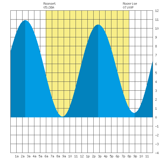 Mitchell Bay tide chart for Friday, April 11, 2025