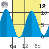 Mitchell Bay tide chart for Saturday, April 12, 2025