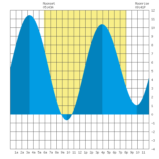 Mitchell Bay tide chart for Sunday, April 13, 2025