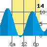 Mitchell Bay tide chart for Monday, April 14, 2025