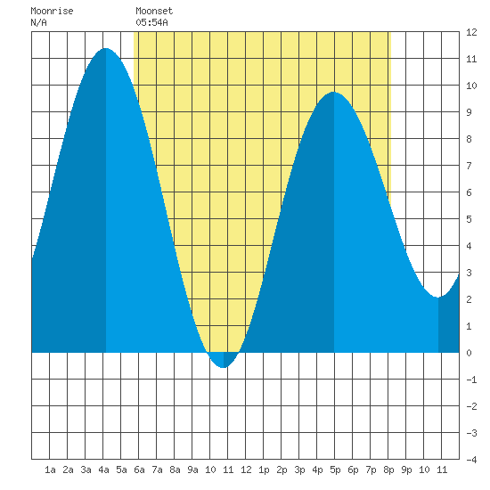 Mitchell Bay tide chart for Tuesday, April 15, 2025