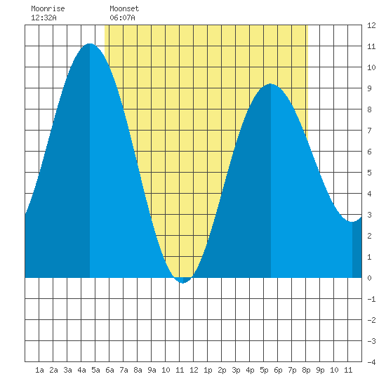 Mitchell Bay tide chart for Wednesday, April 16, 2025