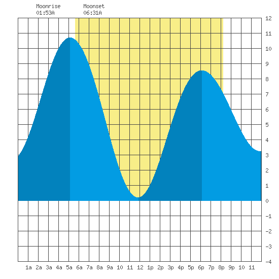 Mitchell Bay tide chart for Thursday, April 17, 2025