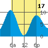 Mitchell Bay tide chart for Thursday, April 17, 2025