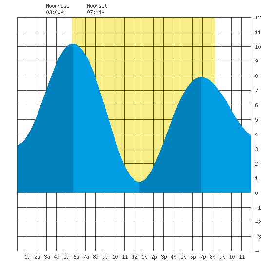 Mitchell Bay tide chart for Friday, April 18, 2025