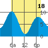 Mitchell Bay tide chart for Friday, April 18, 2025