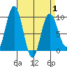 Mitchell Bay tide chart for Tuesday, April 1, 2025