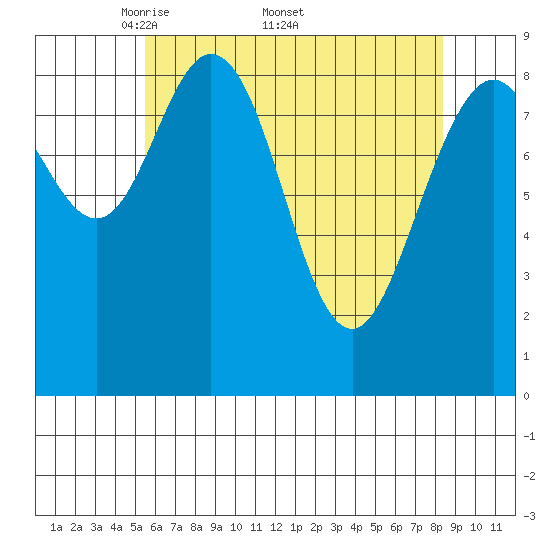 Mitchell Bay tide chart for Monday, April 21, 2025