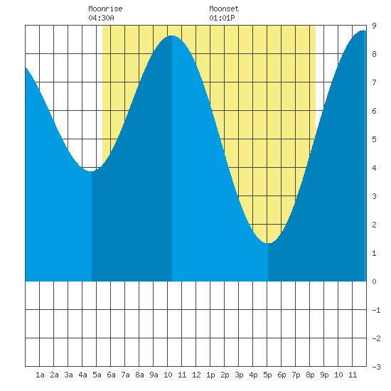 Mitchell Bay tide chart for Tuesday, April 22, 2025