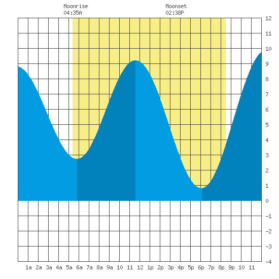 Mitchell Bay tide chart for Wednesday, April 23, 2025
