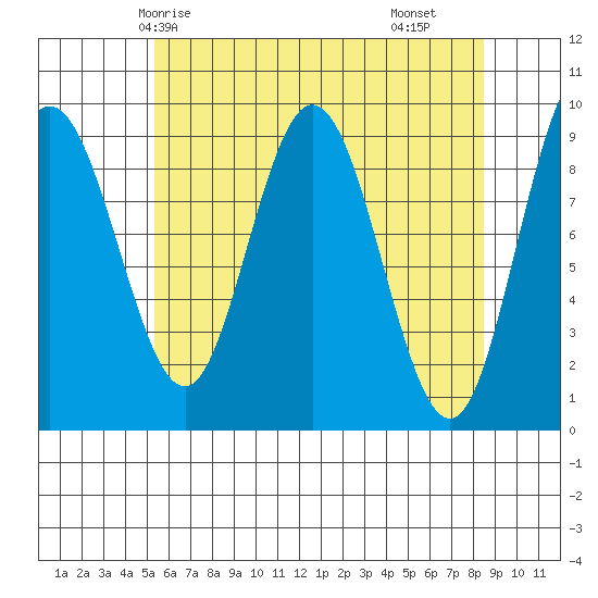 Mitchell Bay tide chart for Thursday, April 24, 2025