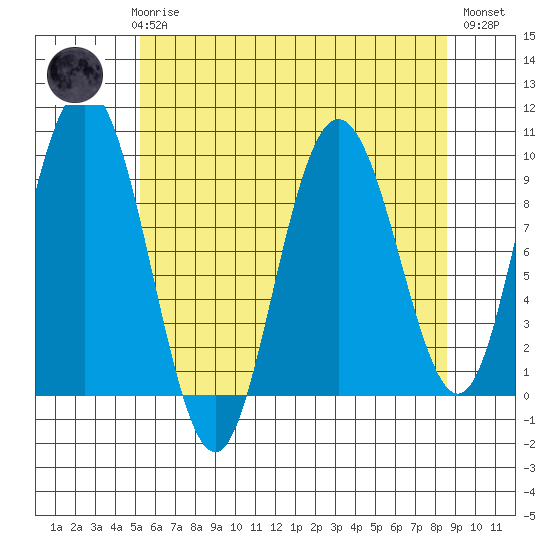 Mitchell Bay tide chart for Sunday, April 27, 2025