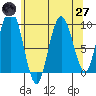 Mitchell Bay tide chart for Sunday, April 27, 2025