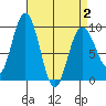 Mitchell Bay tide chart for Wednesday, April 2, 2025