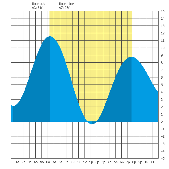 Mitchell Bay tide chart for Thursday, April 3, 2025