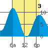 Mitchell Bay tide chart for Thursday, April 3, 2025