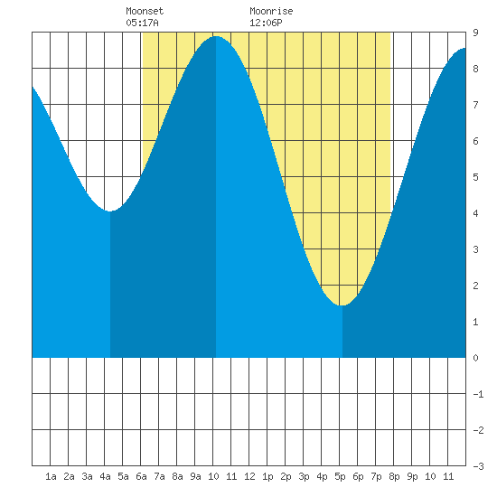 Mitchell Bay tide chart for Sunday, April 6, 2025