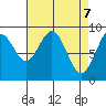 Mitchell Bay tide chart for Monday, April 7, 2025