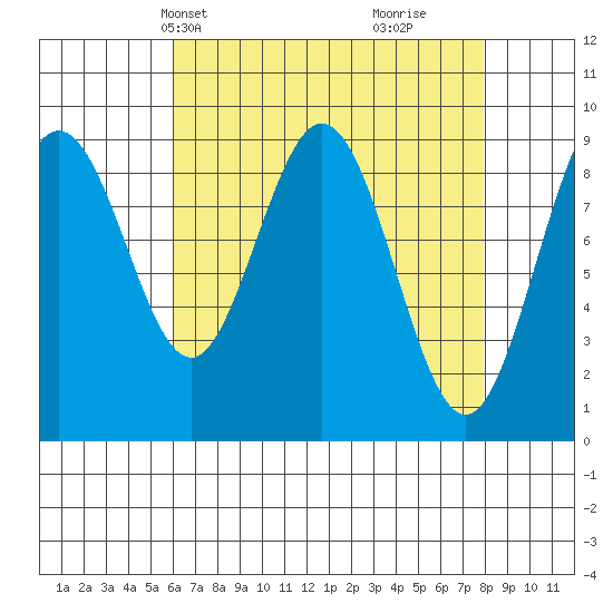 Mitchell Bay tide chart for Tuesday, April 8, 2025
