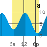 Mitchell Bay tide chart for Tuesday, April 8, 2025
