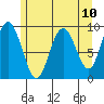 Mitchell Bay tide chart for Saturday, May 10, 2025