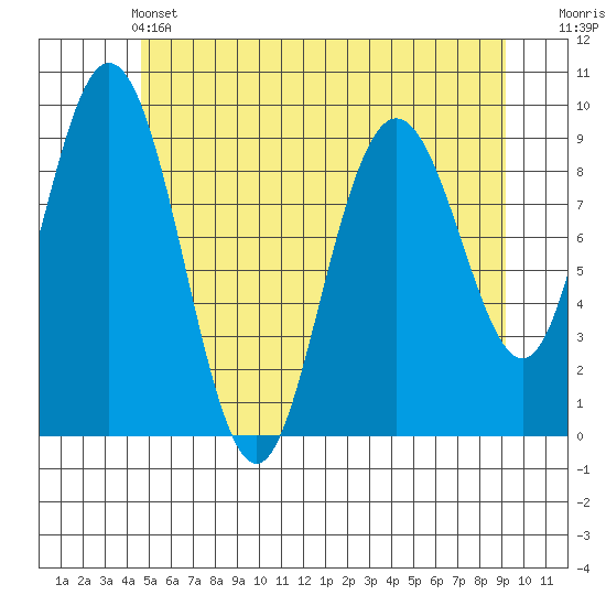 Mitchell Bay tide chart for Tuesday, May 13, 2025