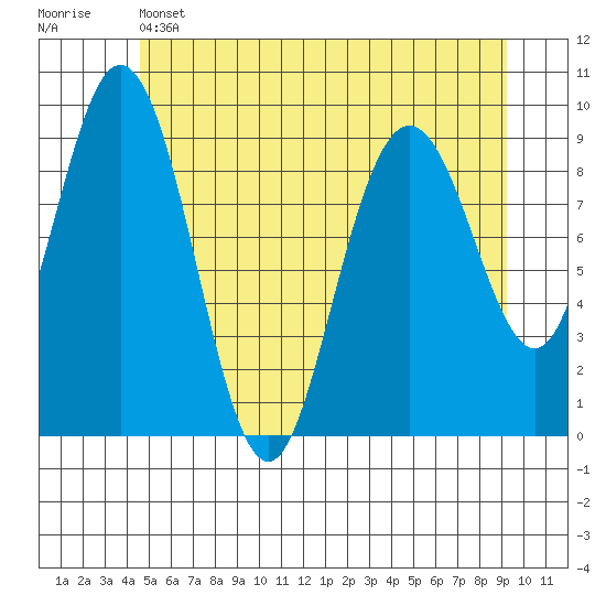 Mitchell Bay tide chart for Wednesday, May 14, 2025