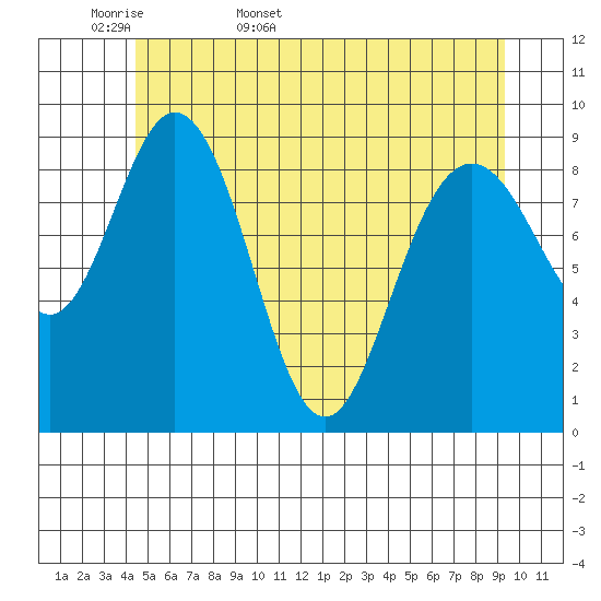 Mitchell Bay tide chart for Sunday, May 18, 2025