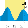 Mitchell Bay tide chart for Sunday, May 18, 2025