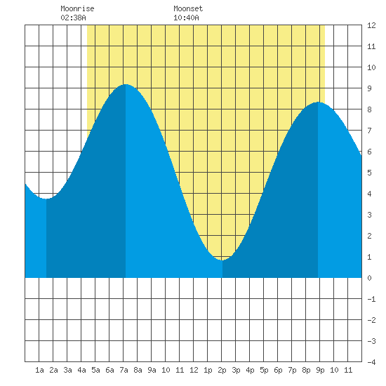 Mitchell Bay tide chart for Monday, May 19, 2025
