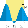 Mitchell Bay tide chart for Thursday, May 1, 2025
