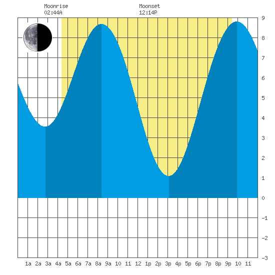 Mitchell Bay tide chart for Tuesday, May 20, 2025