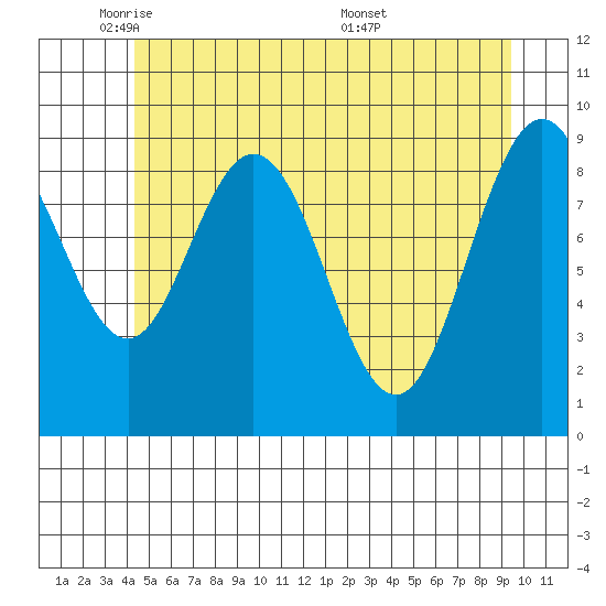 Mitchell Bay tide chart for Wednesday, May 21, 2025