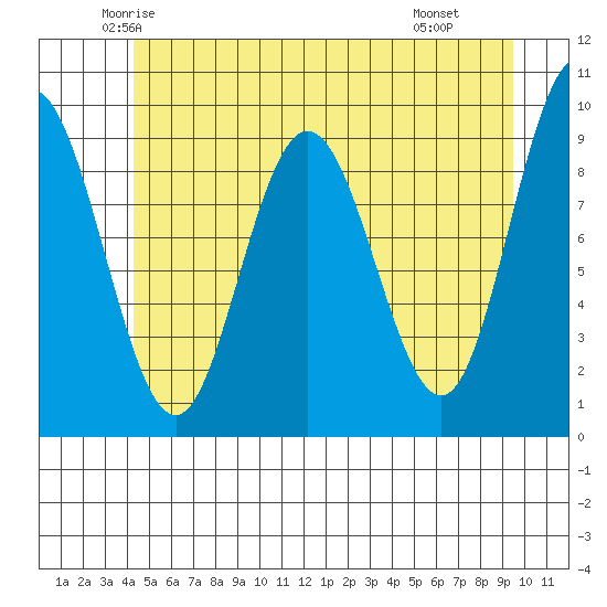 Mitchell Bay tide chart for Friday, May 23, 2025