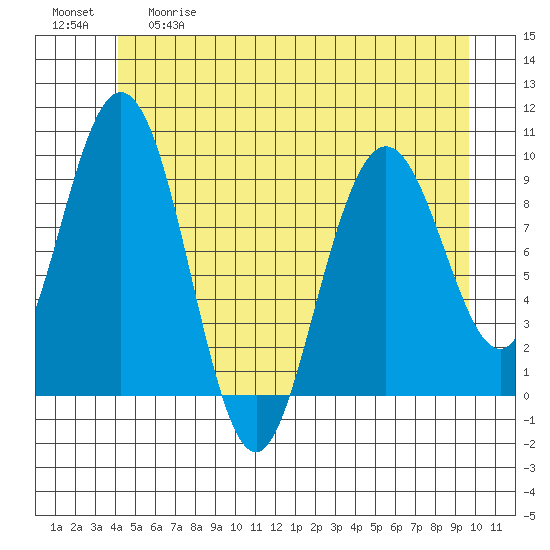 Mitchell Bay tide chart for Thursday, May 29, 2025