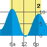 Mitchell Bay tide chart for Friday, May 2, 2025