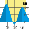 Mitchell Bay tide chart for Friday, May 30, 2025