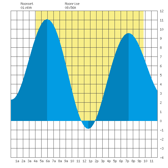 Mitchell Bay tide chart for Saturday, May 31, 2025