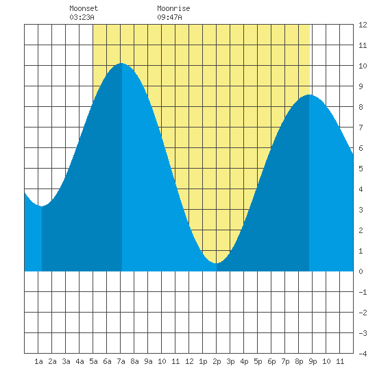 Mitchell Bay tide chart for Saturday, May 3, 2025