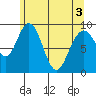 Mitchell Bay tide chart for Saturday, May 3, 2025