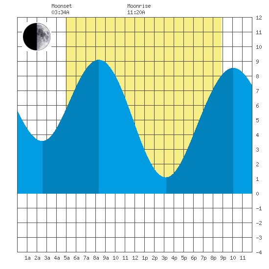 Mitchell Bay tide chart for Sunday, May 4, 2025