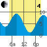 Mitchell Bay tide chart for Sunday, May 4, 2025