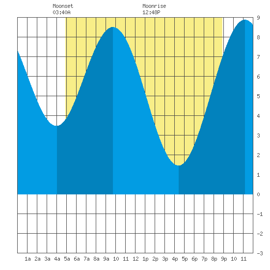Mitchell Bay tide chart for Monday, May 5, 2025