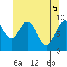 Mitchell Bay tide chart for Monday, May 5, 2025
